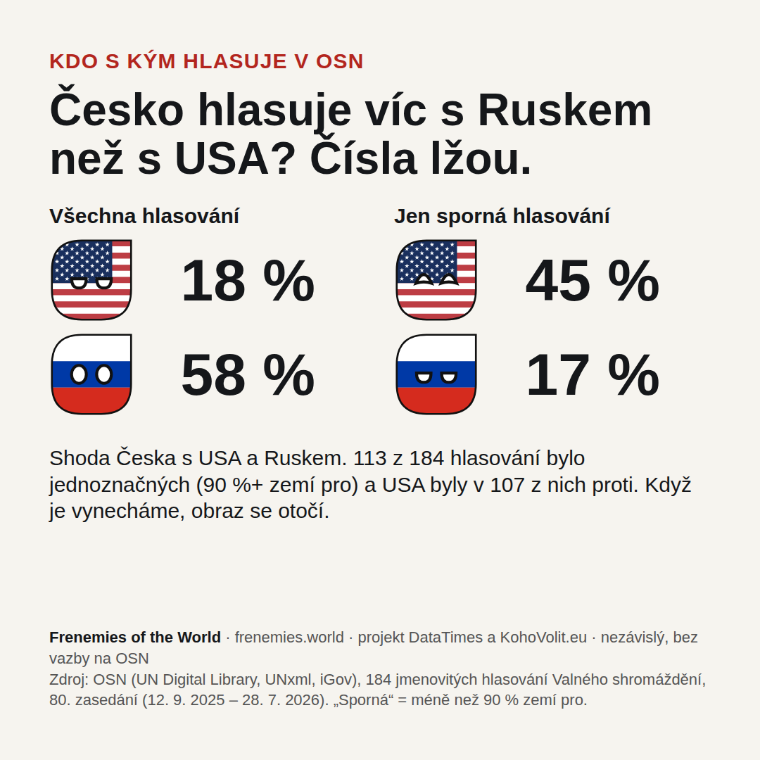 Shoda Česka s USA: 18&nbsp;% ve všech hlasováních, 45&nbsp;% ve sporných. S Ruskem: 58&nbsp;% ve všech, 17&nbsp;% ve sporných.