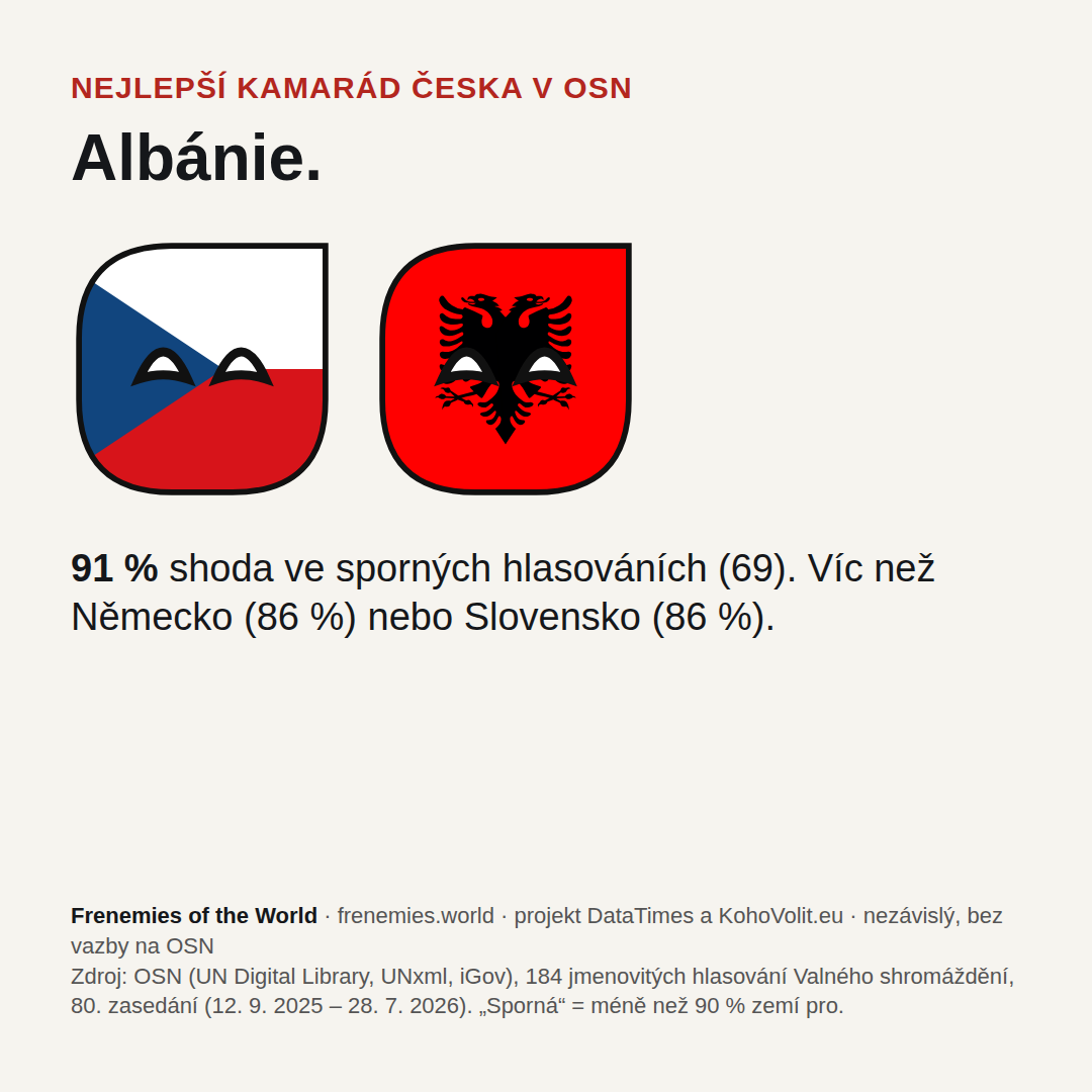 Nejlepší kamarád Česka v OSN: Albánie, 91 % shoda ve sporných hlasováních.