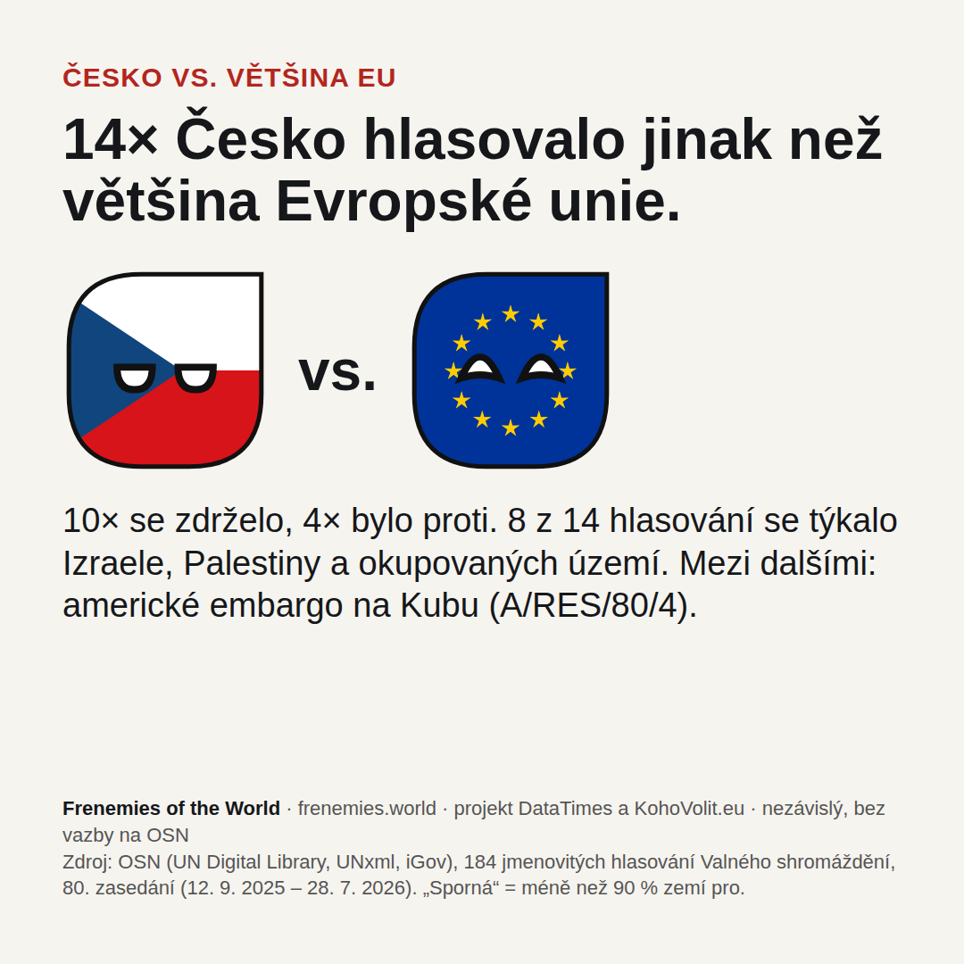 14× Česko hlasovalo jinak než většina EU; 8 z nich se týkalo Izraele, Palestiny a okupovaných území.